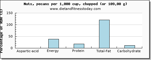 aspartic acid and nutritional content in pecans